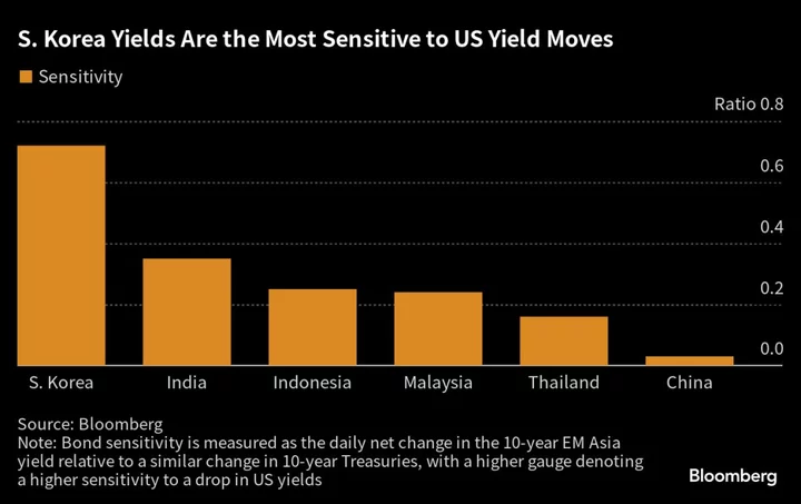 US Rate Pivot Will Boost Korean Bonds the Most in Emerging Asia